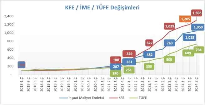 Konut Satışları Son İki Yılın Zirvesinde