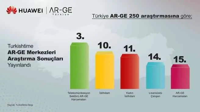 Huawei Türkiye Ar-Ge yatırımlarıyla yükselmeye devam ediyor