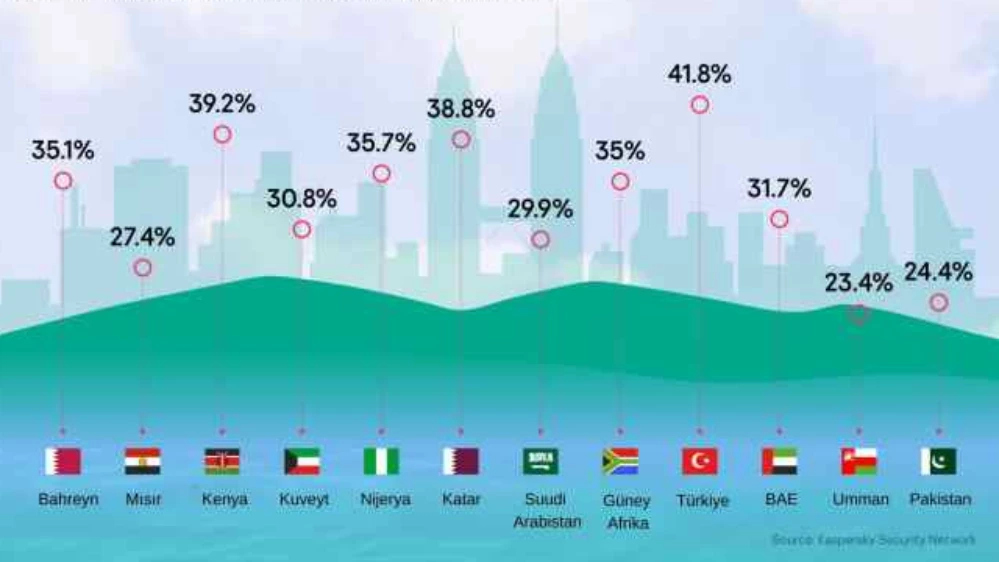 Kaspersky | Türkiye
